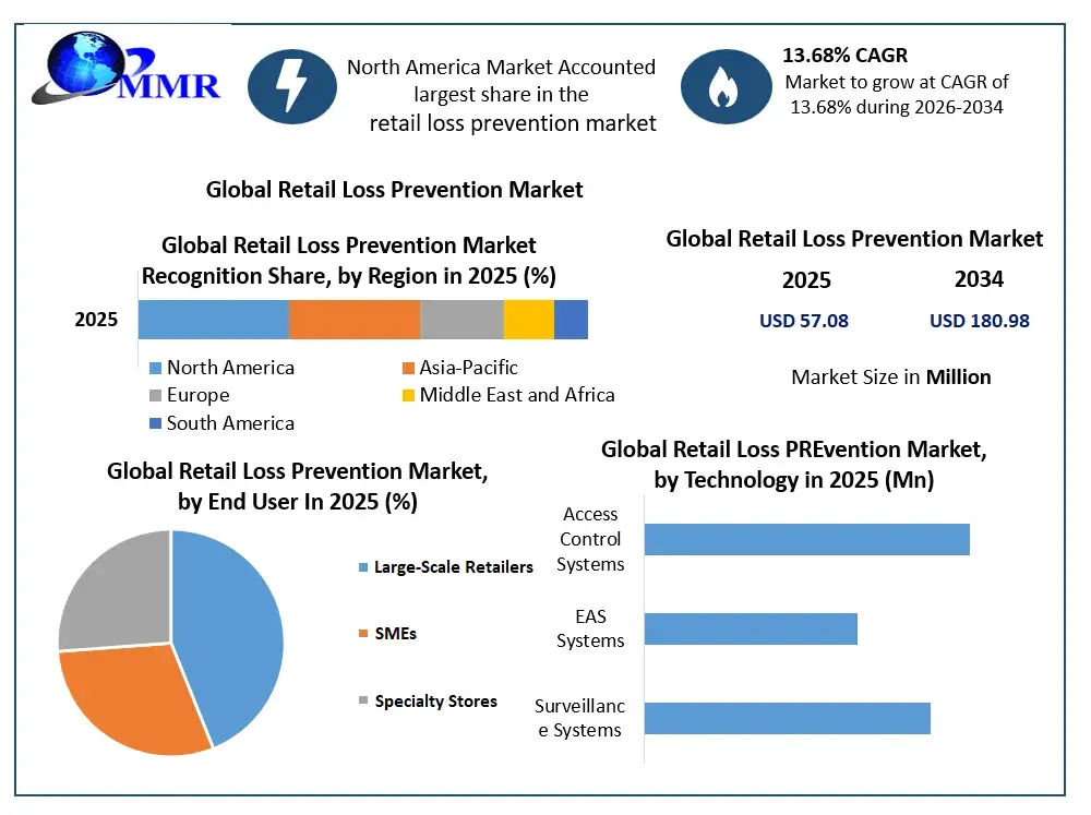 Retail Loss Prevention Market Growth