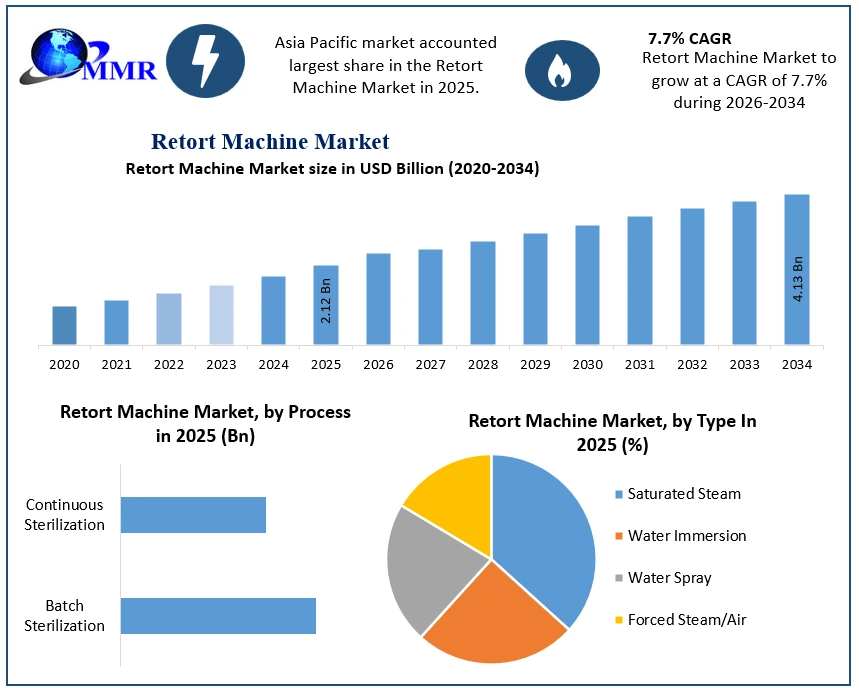 Retort Machine Market Growth