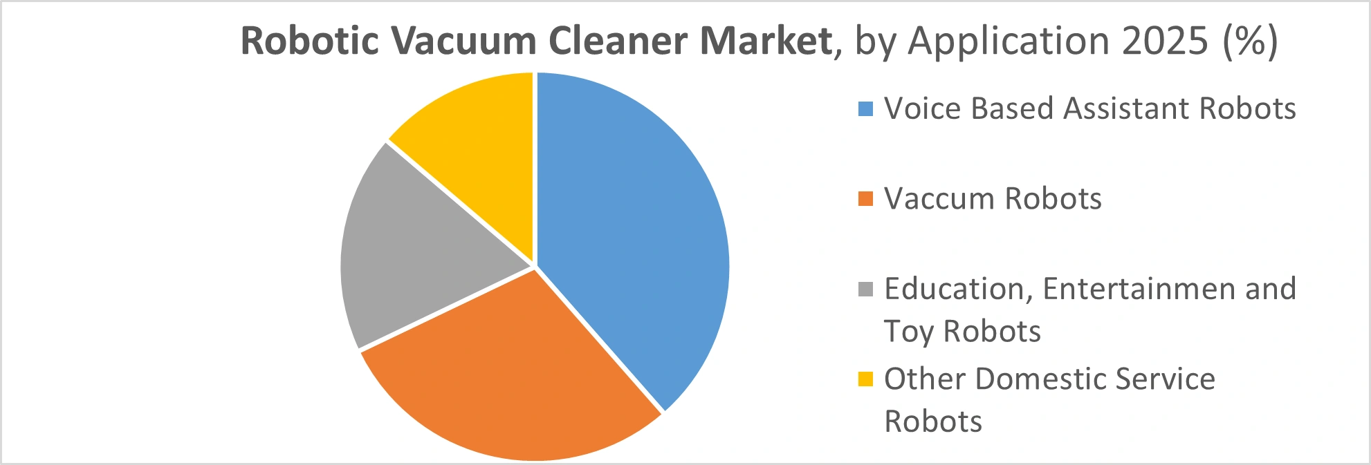 Robotic Vaccum Cleaners market