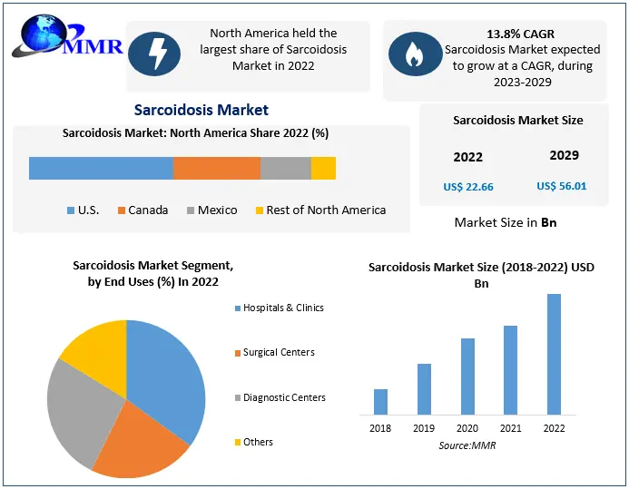 Sarcoidosis Market- Global Industry Analysis and Forecast (2023-2029)