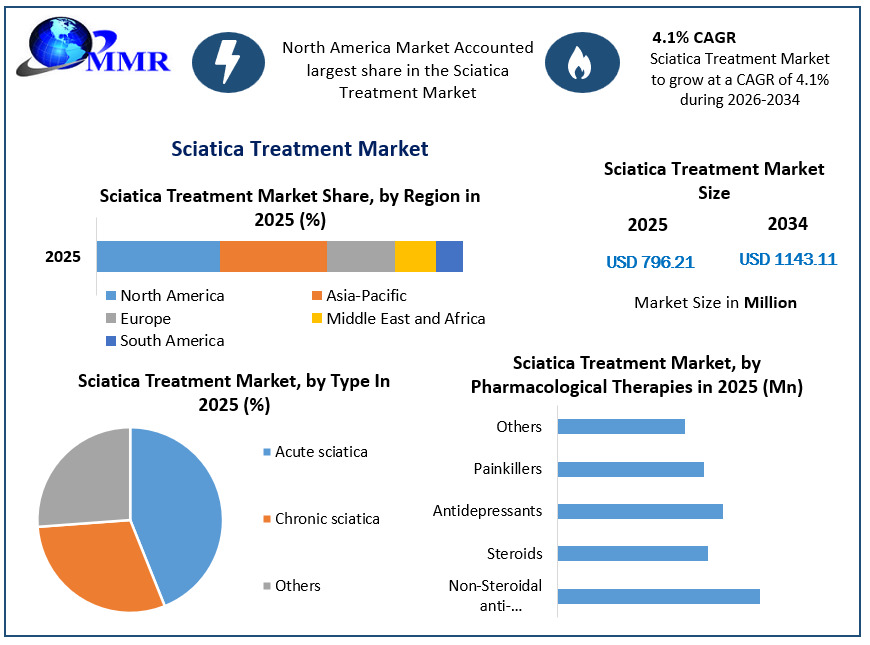 Sciatica Treatment Market Growth