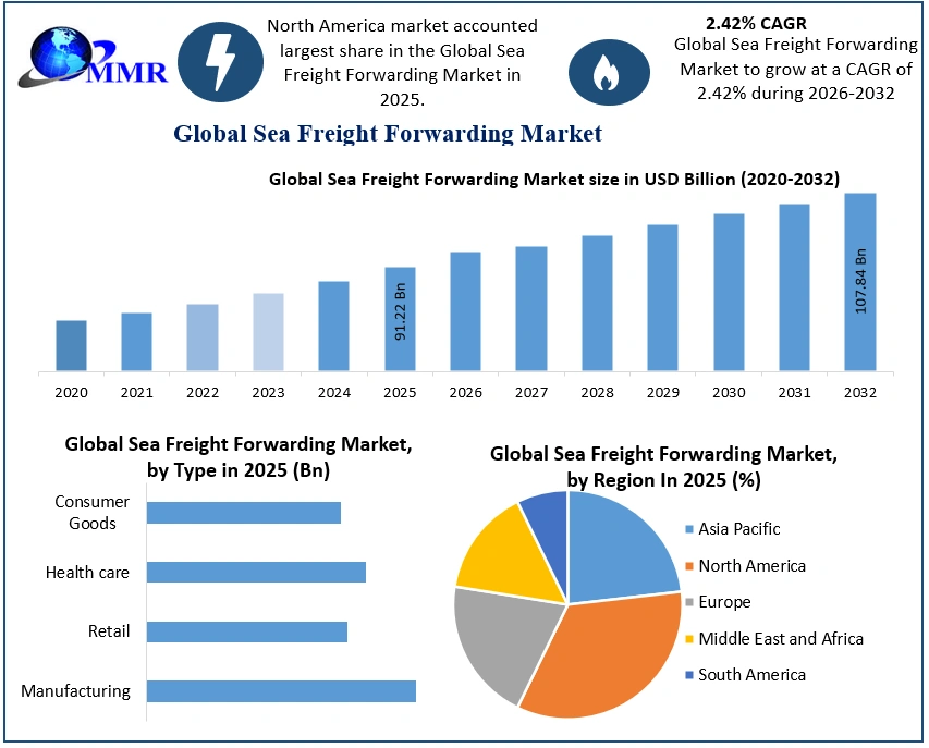 Sea Freight Forwarding Market 2026-2032