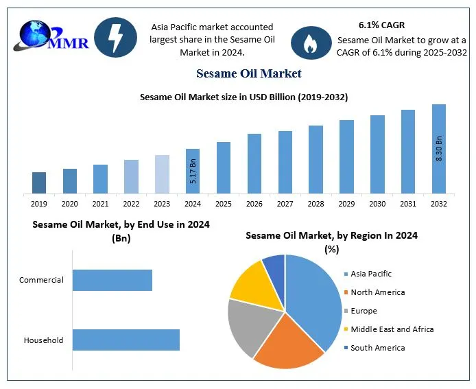 Sesame Oil Market