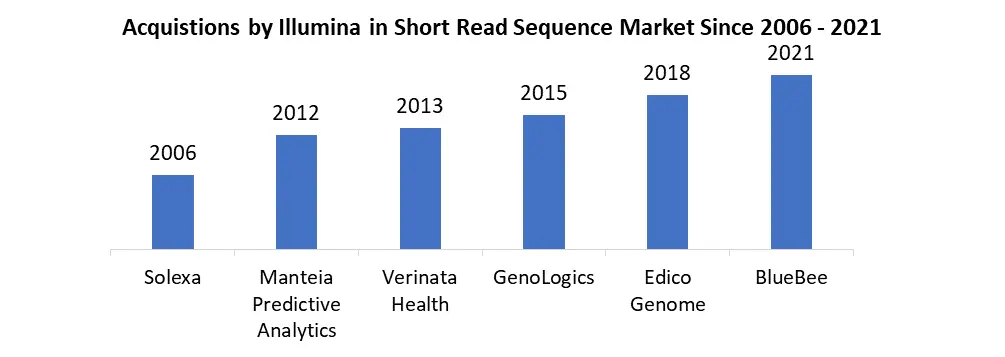 Short Read Sequencing Market3