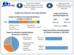 Single Use Filtration Assembly Market