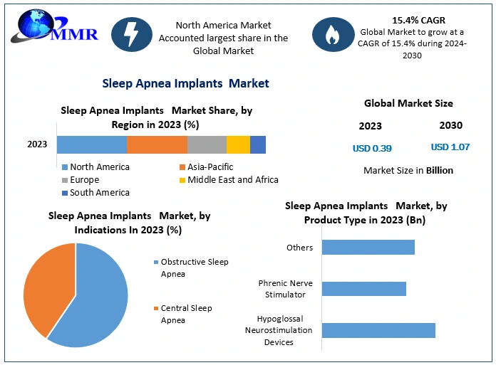 Sleep Apnea Implants Market: Industry Analysis and Forecast