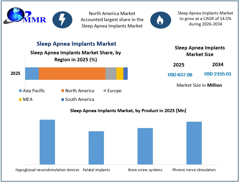 Sleep Apnea Implants Market Size