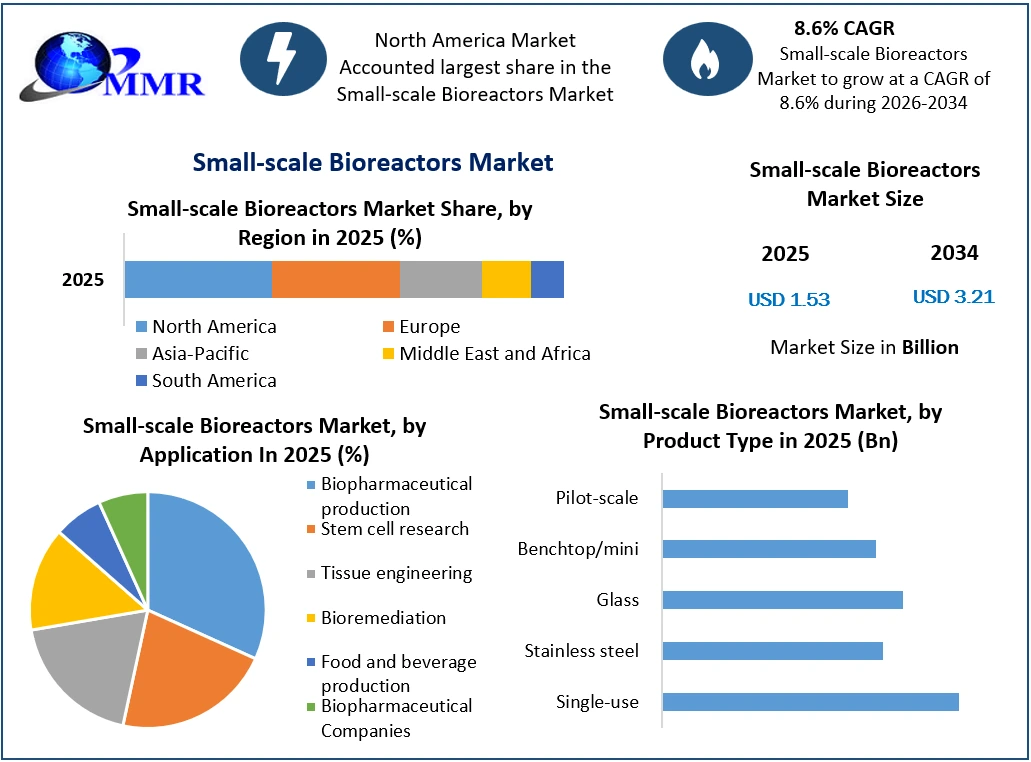 Small-scale Bioreactors Market Growth