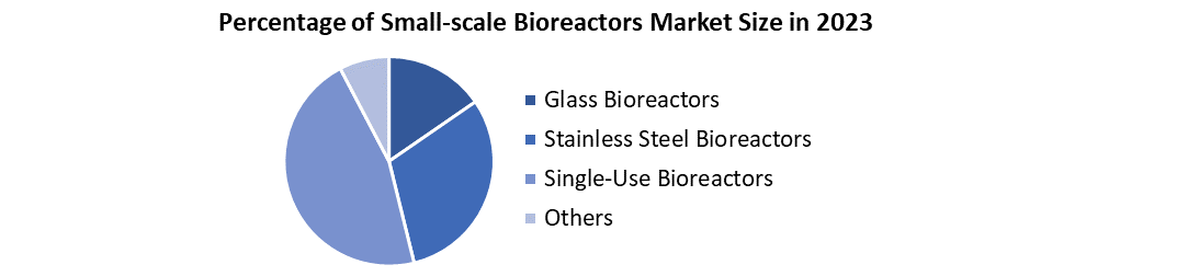 Small scale Bioreactors Market1