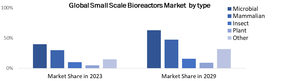 Small scale Bioreactors Market2