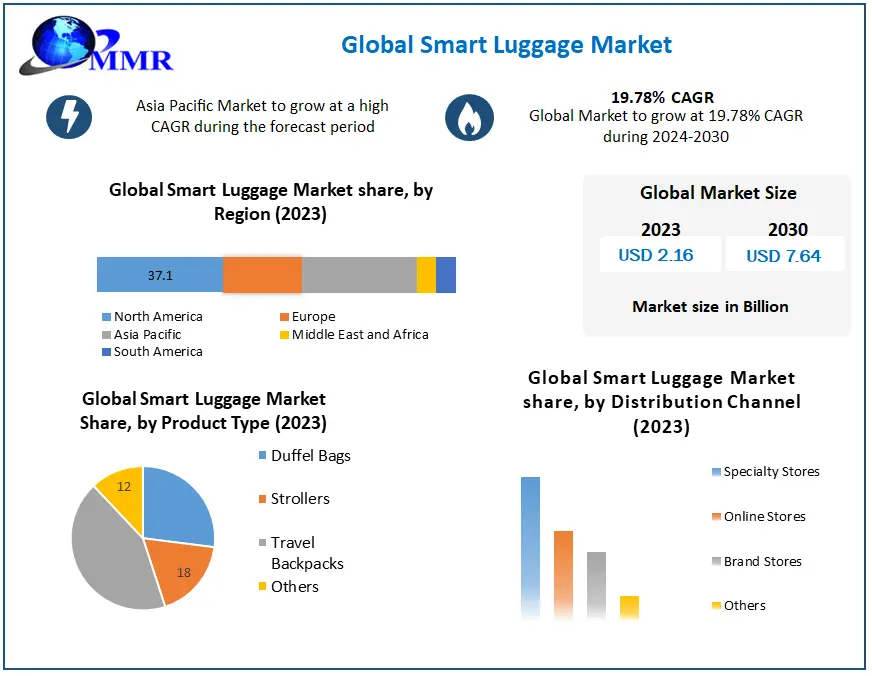 Smart Luggage Market Global Industry Analysis and Forecast