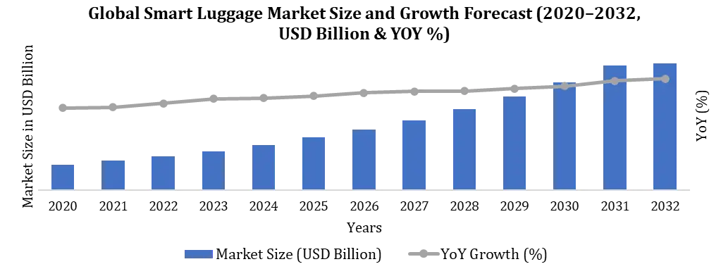 Smart Luggage Market Growth