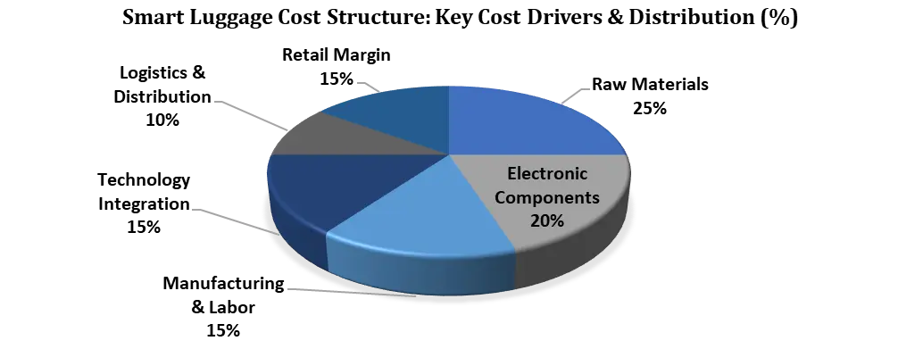 Smart Luggage Market cost Structure