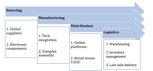 Smart Luggage supply chain