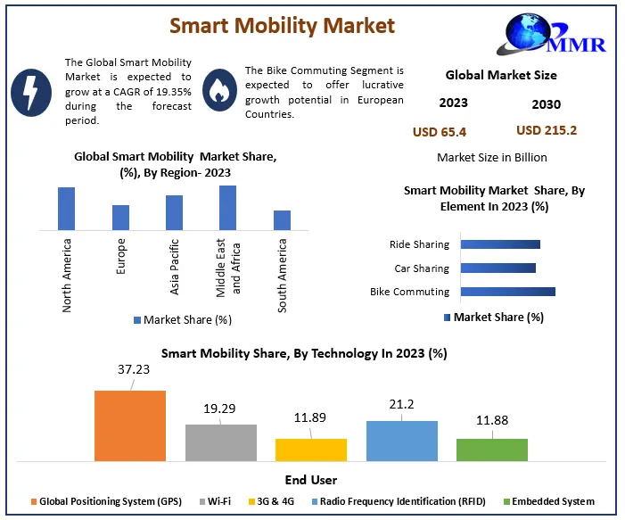 Smart Mobility Market
