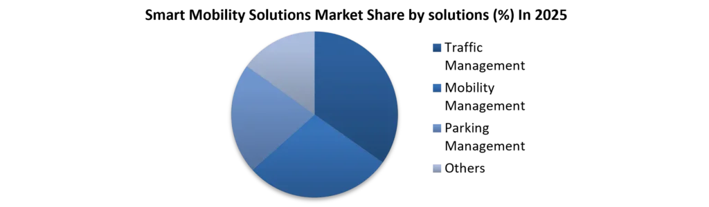 Smart Mobility Solutions Market Shatre by solution type in 2025