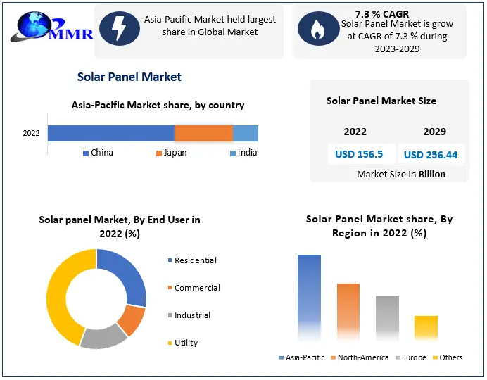 Solar Panel Market- Global Industry Analysis and Forecast (2023-2029)