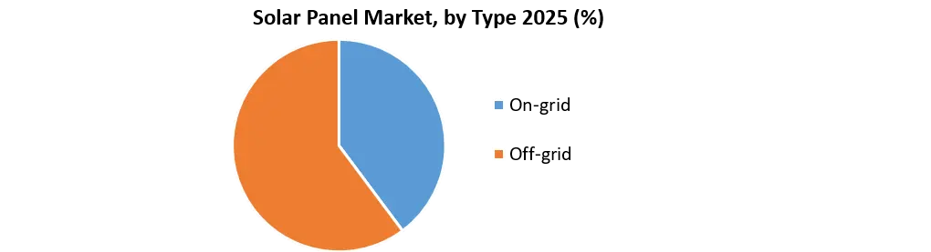 Solar Panel Market