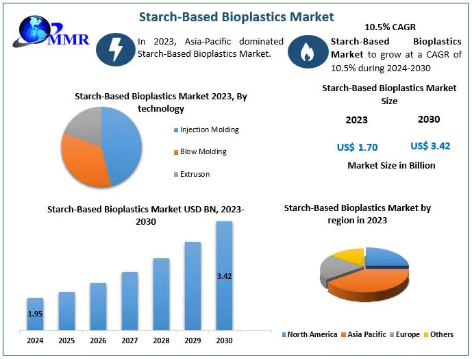 Starch-Based Bioplastics Market