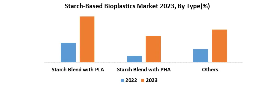Starch-Based Bioplastics Market1