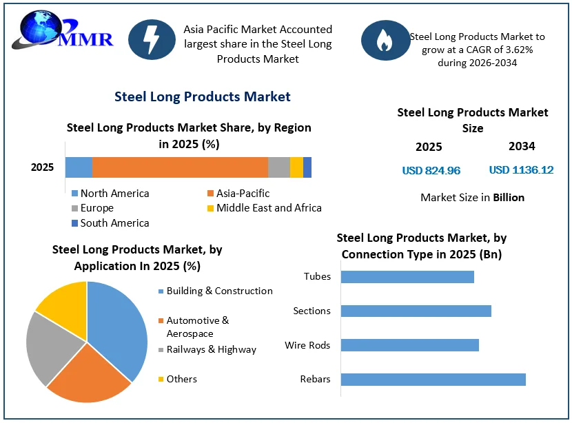 Steel Long Products Market size