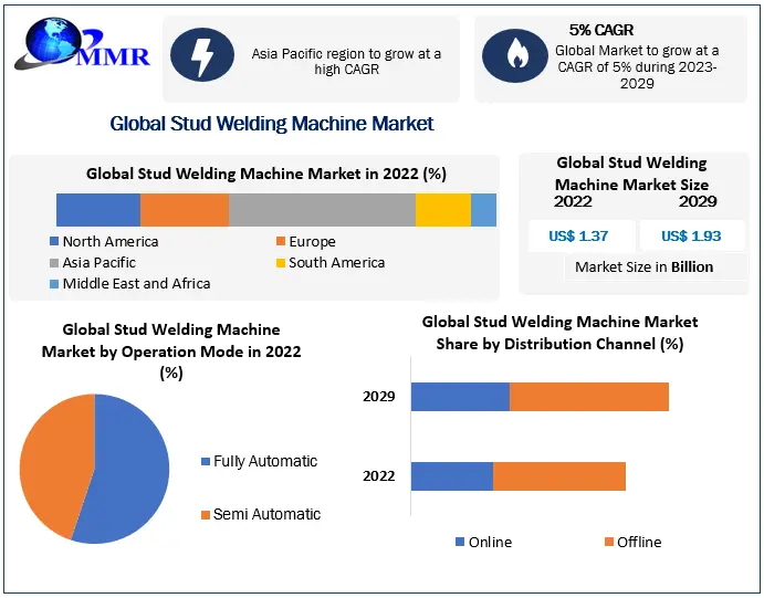 Stud Welding Machine Market- Global Industry Analysis and Forecast 2029