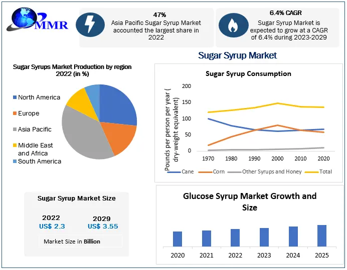 Sugar Syrup Market