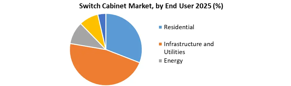 Switch Cabinet Market By End User