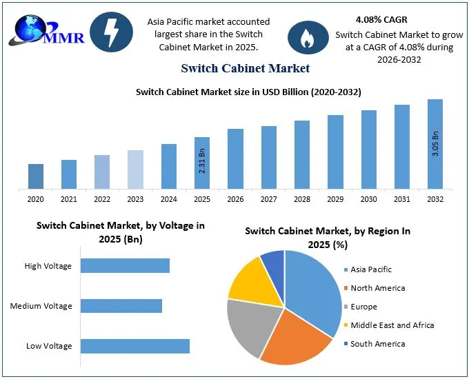 Switch Cabinet Market Growth
