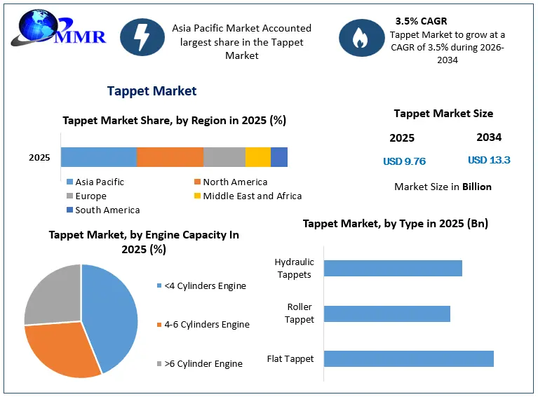 Tappet Market Snapshot