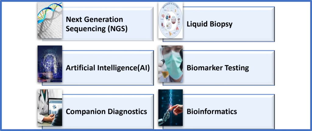 Technology Landscape for Precision Oncology Market - 2025