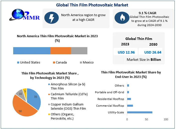 Thin Film Photovoltaic Market