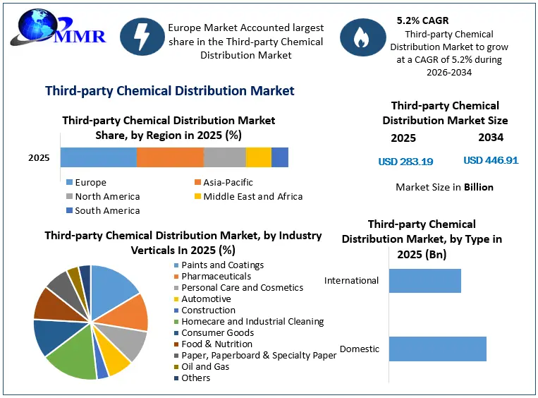 Third-party Chemical Distribution Market Snapshot