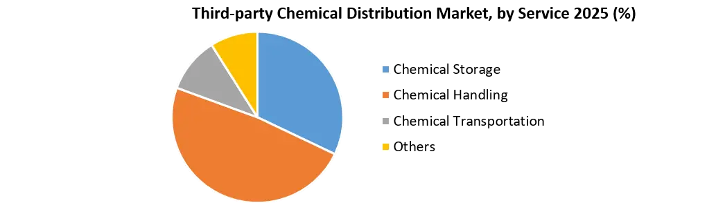 Third-party Chemical Distribution Market