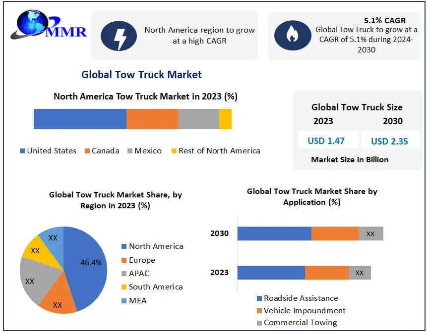 Tow Truck Market