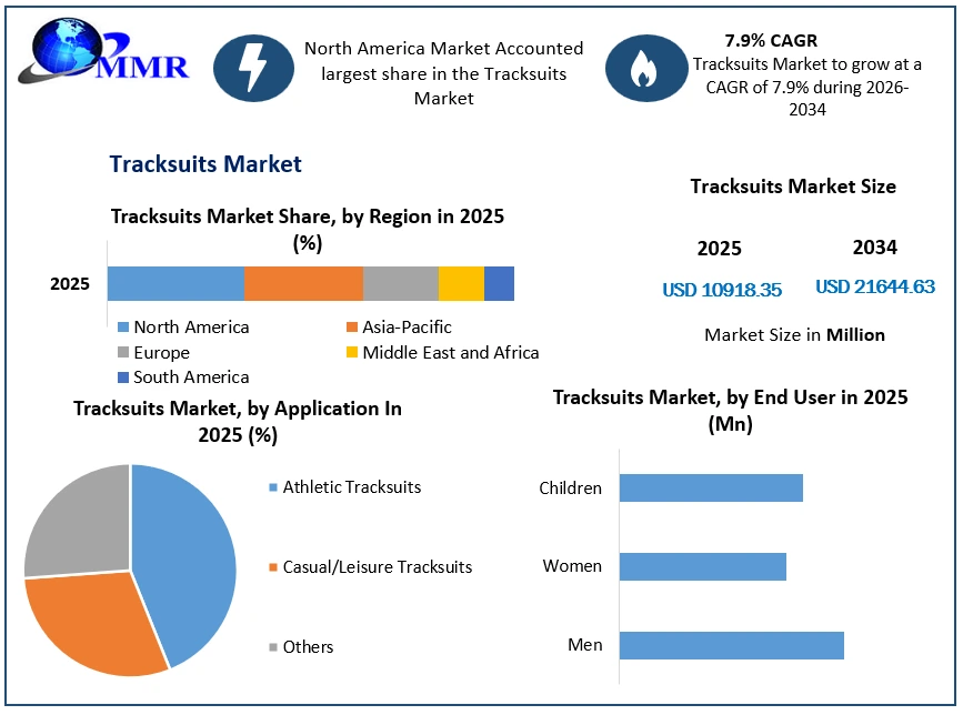Tracksuits Market Growth