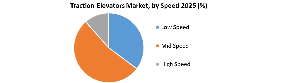 Traction Elevators Market by speed