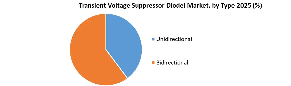 Transient Voltage Suppressor Diode Market by type