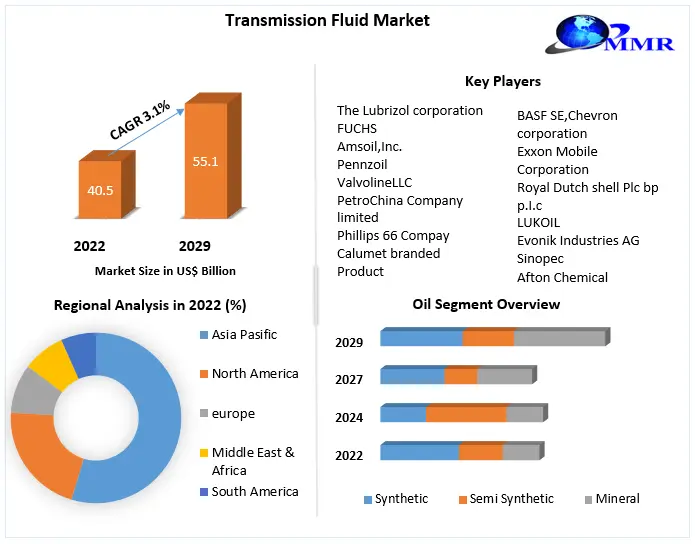 Transmission Fluid Market: Industry Analysis and Forecast (2022-2029)