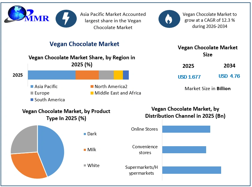 Vegan Chocolate Market Growth