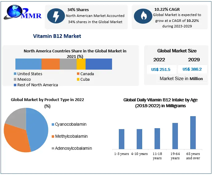 Vitamin B12 Market: Global Industry Analysis and Forecast (2022-2029)