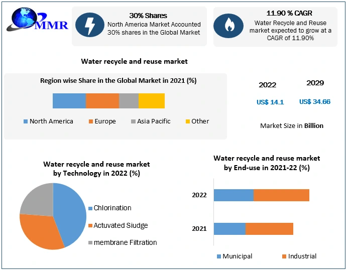 Water recycle and reuse market
