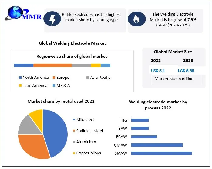 Welding Electrode Market: Global Market Analysis and Forecast 2023-2029