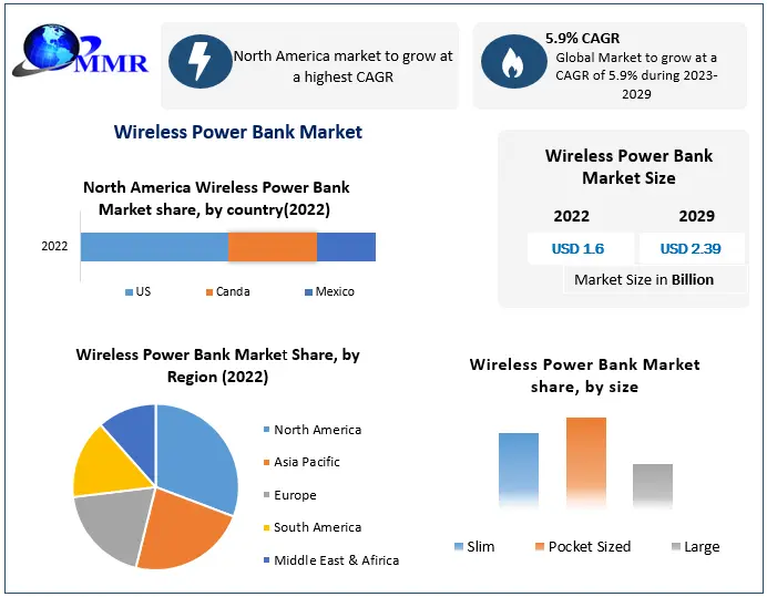 Wireless Power Bank Market