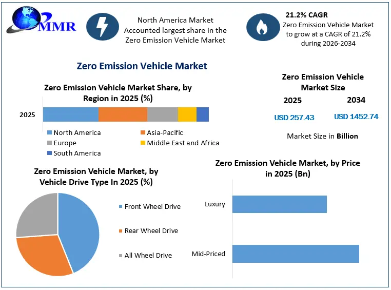 Zero Emission Vehicle Market Growth