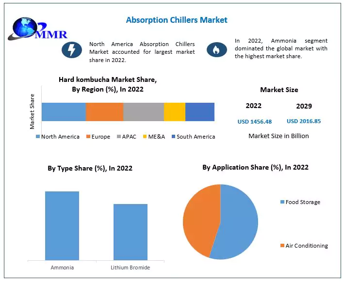 Absorption Chillers Market: Global Analysis and Forecast (2023-2029)