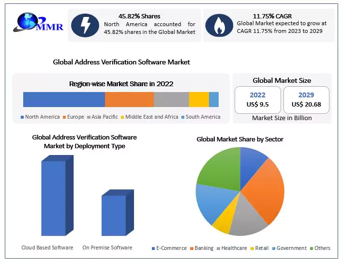Address Verification Software Market