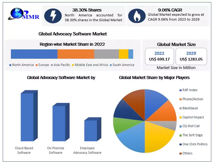 Advocacy Software Market: Global Analysis for Forecast Period 2029