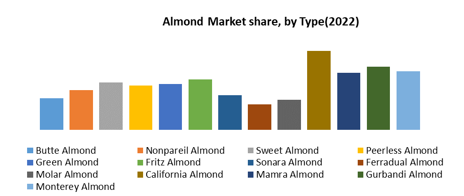 Almond Market