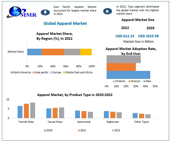 Apparel Market: Global Industry Analysis and Forecast (2023 -2029)